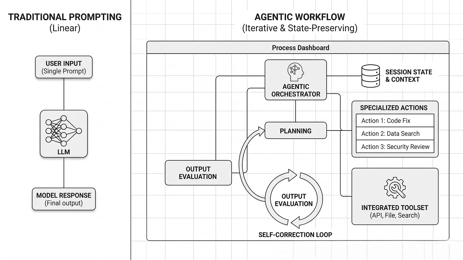 Architecting Agentic Workflows: Moving from Prompting to Production